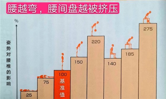 腰间盘突出症状的成因